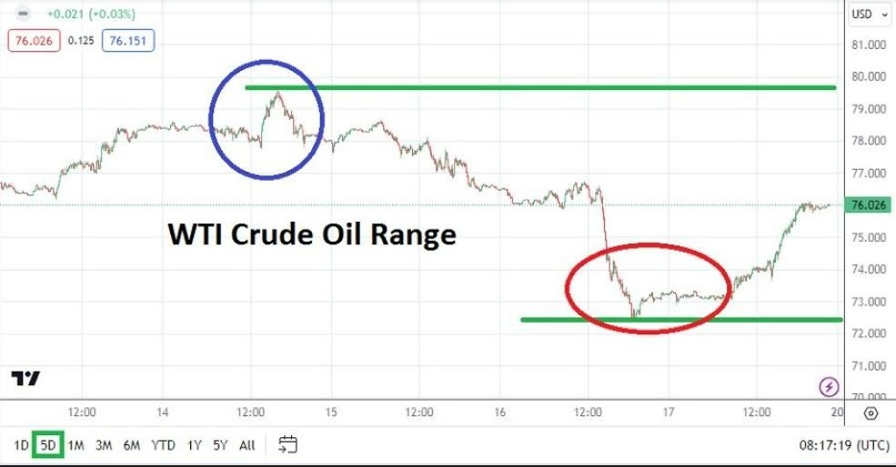 Gráfico del Pronóstico Semanal Petróleo WTI